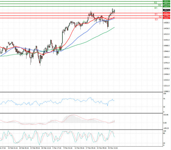 Ger 30 Index Analysis Technical analysis 29/03/2021